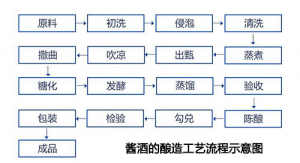 酒評君專欄|同等檔次白酒，為什么醬香型白酒更貴些？