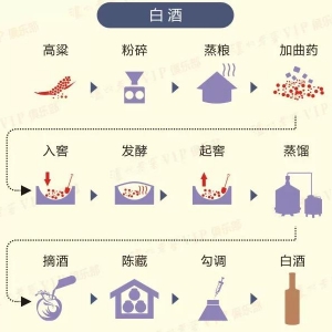糧食怎么釀成美酒？5張圖輕松讀懂！