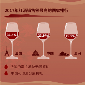 京東紅酒大數據：節慶紅酒消費成絕對峰值 遼寧爆冷成黑馬