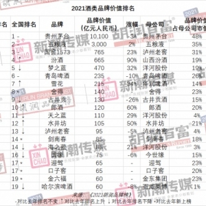 貴州茅臺連續第四次成為胡潤“最具價值中國品牌”，為唯一一個萬億級品牌 ... ...